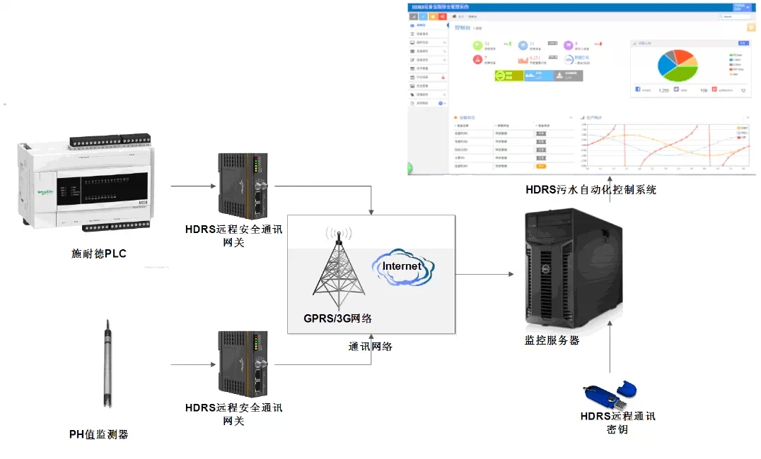 基于PLC遠程監控的PCB廢水處理系統