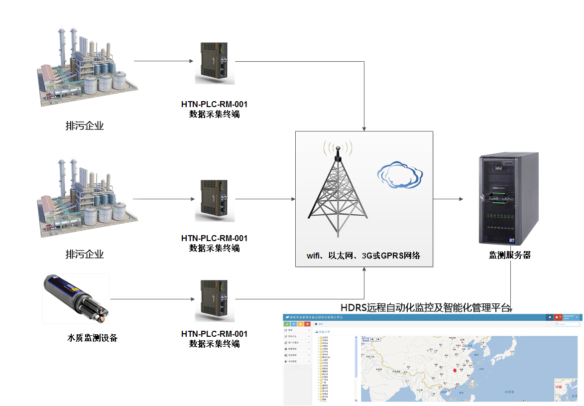 工業污水處理遠程自動化控制系統