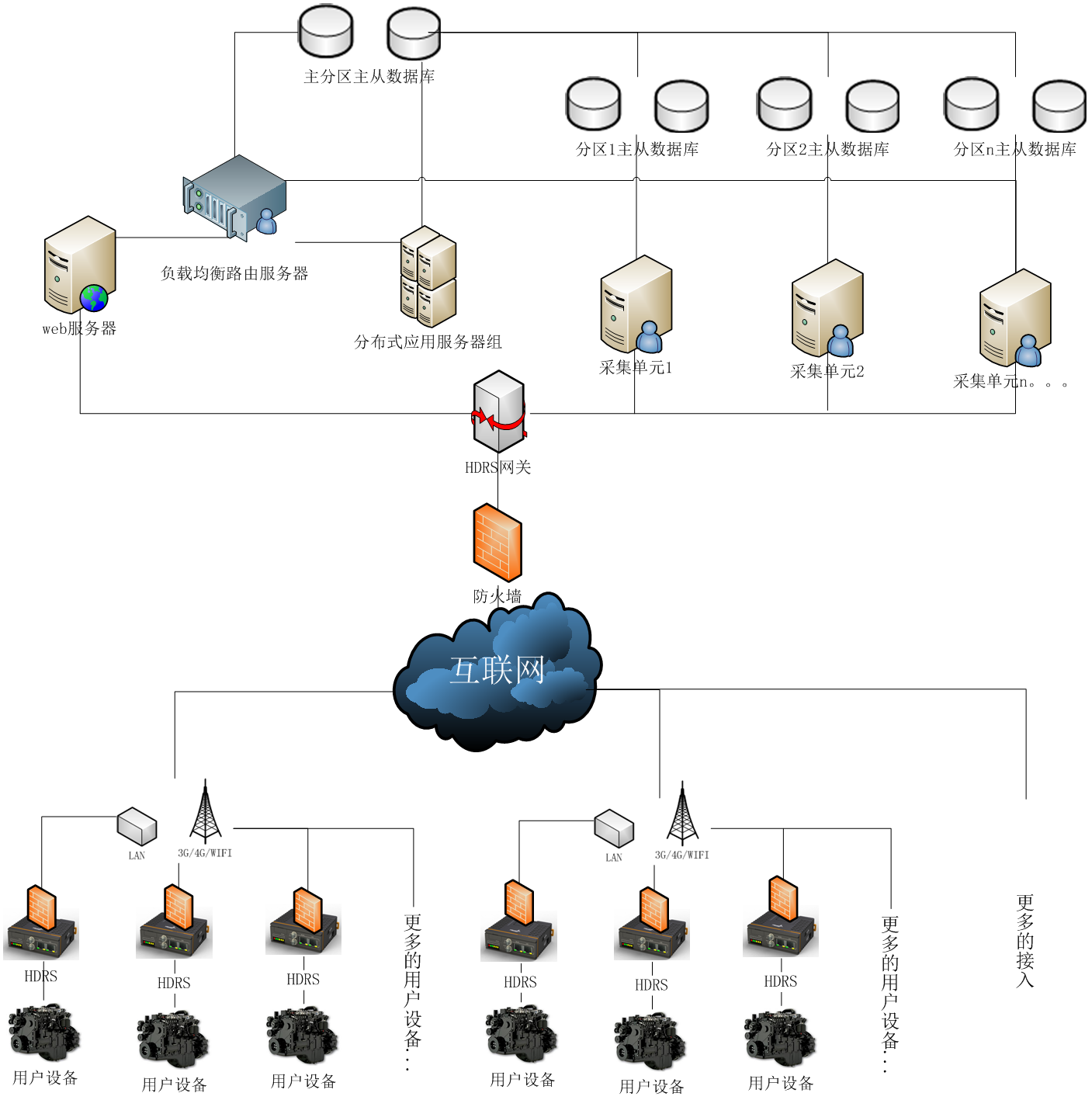 工業物聯網拓撲圖