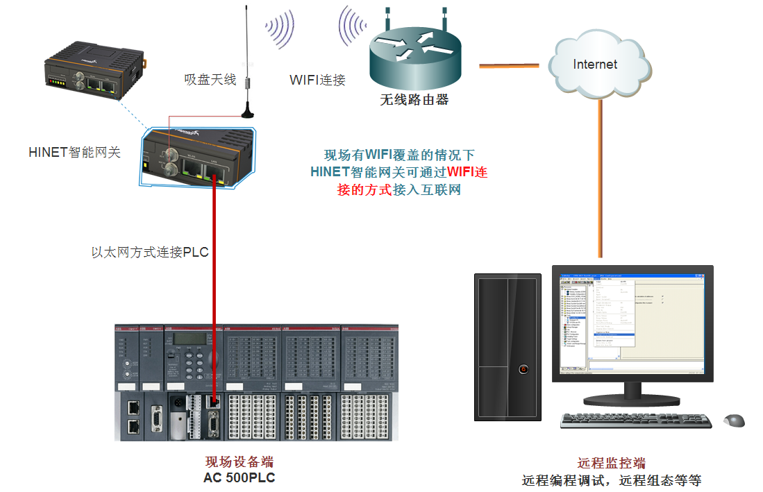 智能網關應用架構