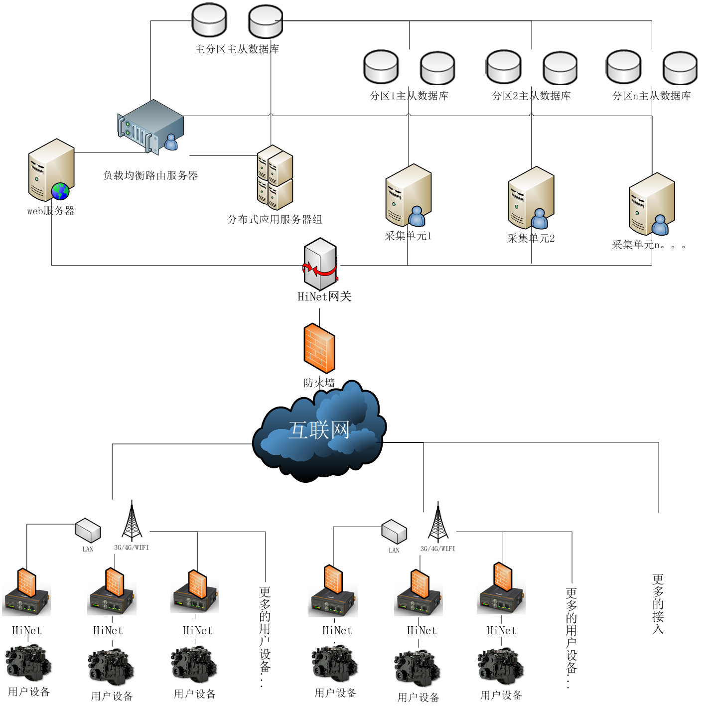 hinet智能數據網關拓補圖